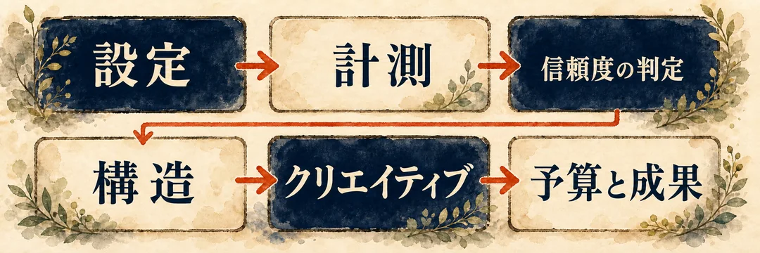 設定、計測、信頼度の判定、構造、クリエイティブ、予算と成果の順